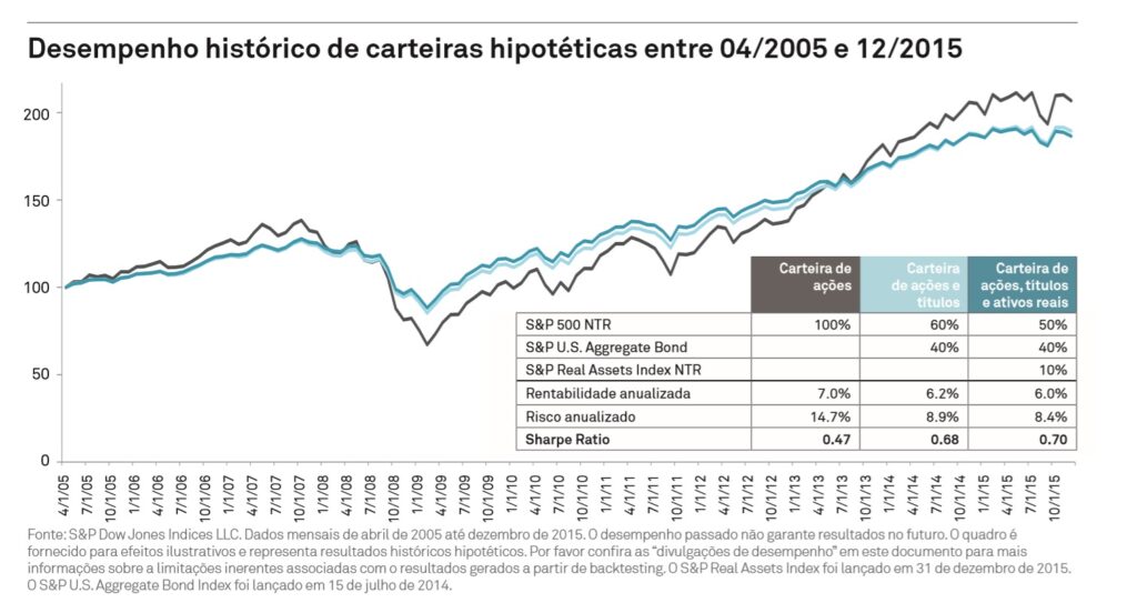 gráfico com desempenho de carteira