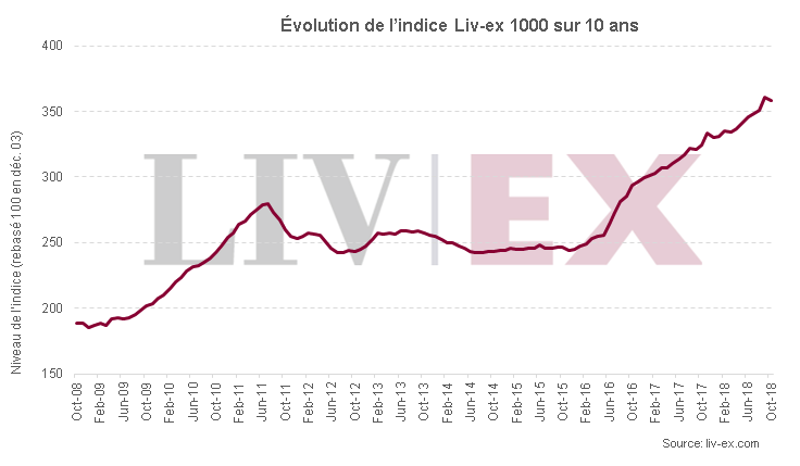gráfico de evolução índice LIV-EX 1000