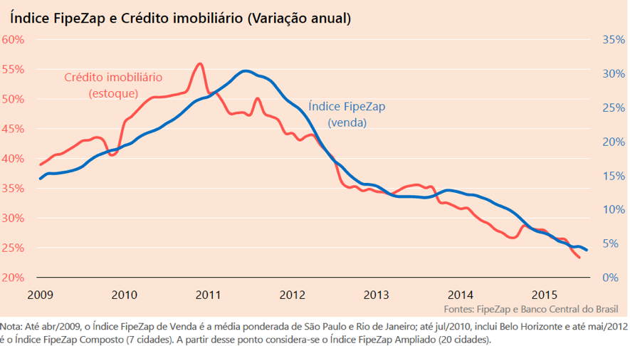 Indice FIPE ZAP – Mercado Imobiliário