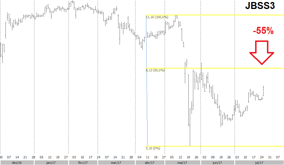 joesley day, queda ações jbs