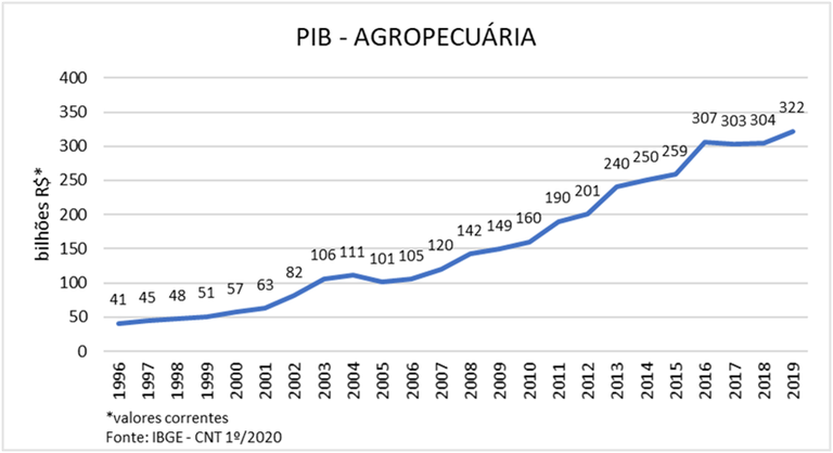 pib agronegócio brasileiro