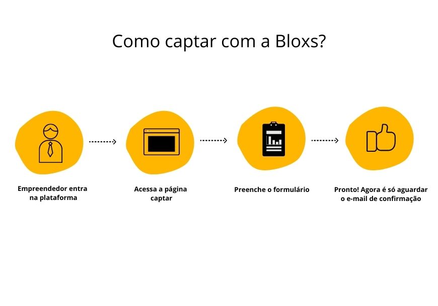captação através da bloxs investimentos, crowdfunding
