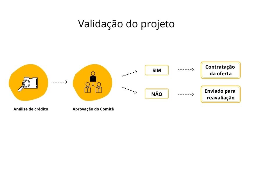 avaliação do projeto crowdfunding através da bloxs
