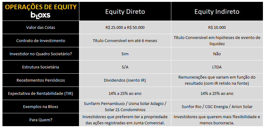 equity direto, equity indireto, investir em energia solar