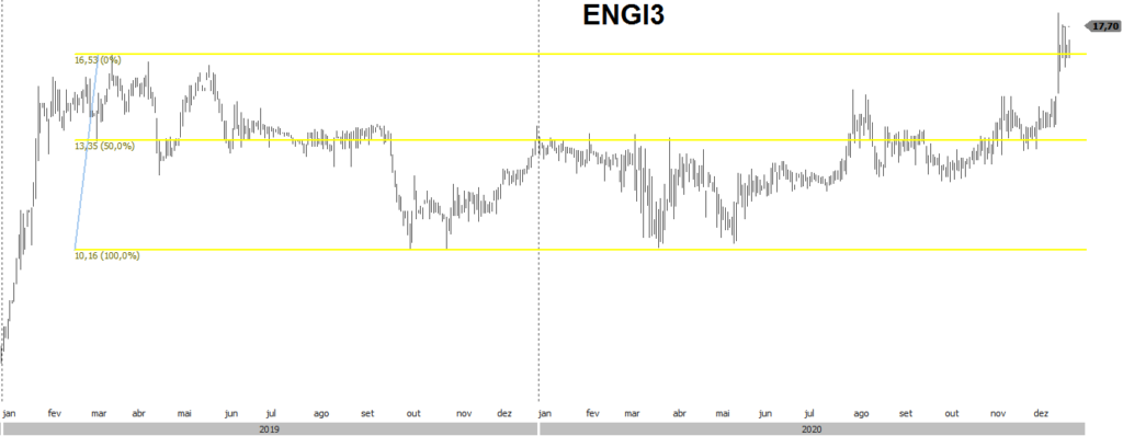 resultado Engi3 na bolsa de valores