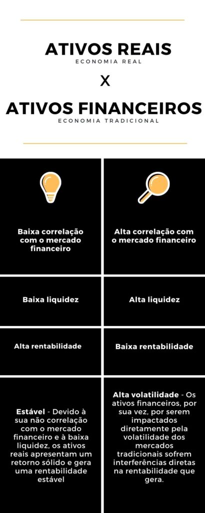 tabela comparativa entre ativos reais e ativos financeiros