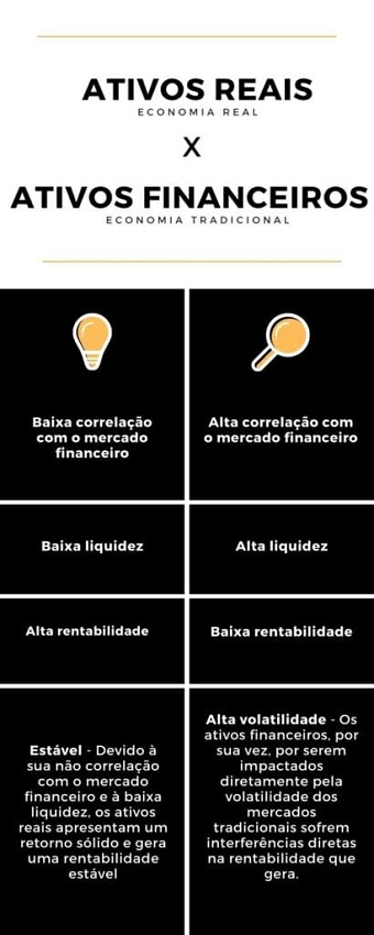 tabela comparativa entre ativos reais e ativos financeiros