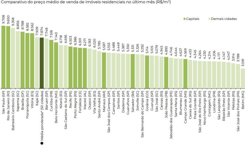 Preços dos imóveis residenciais sobem 0,48% em maio, diz FipeZap, Economia