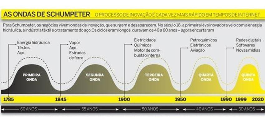 Ensaio sobre a destruição criativa