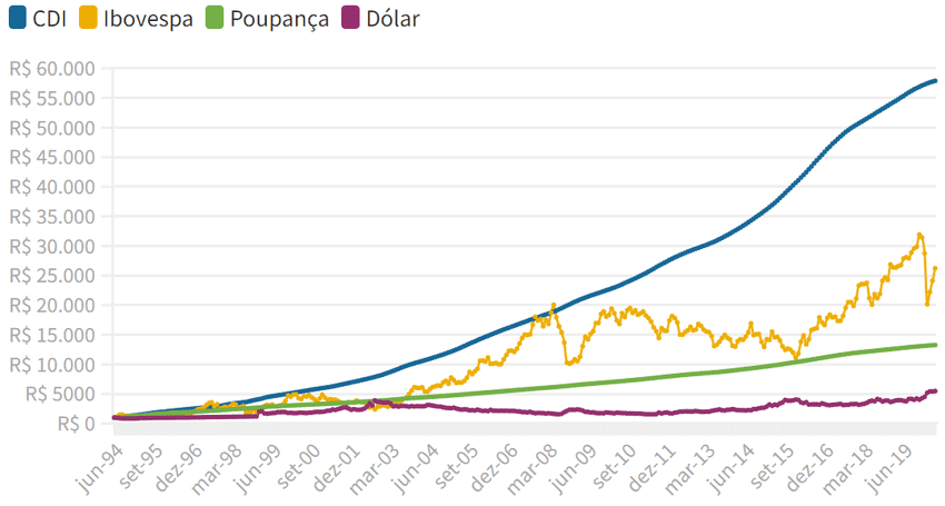 Fipezap-vs-Ibov-investir-imovel