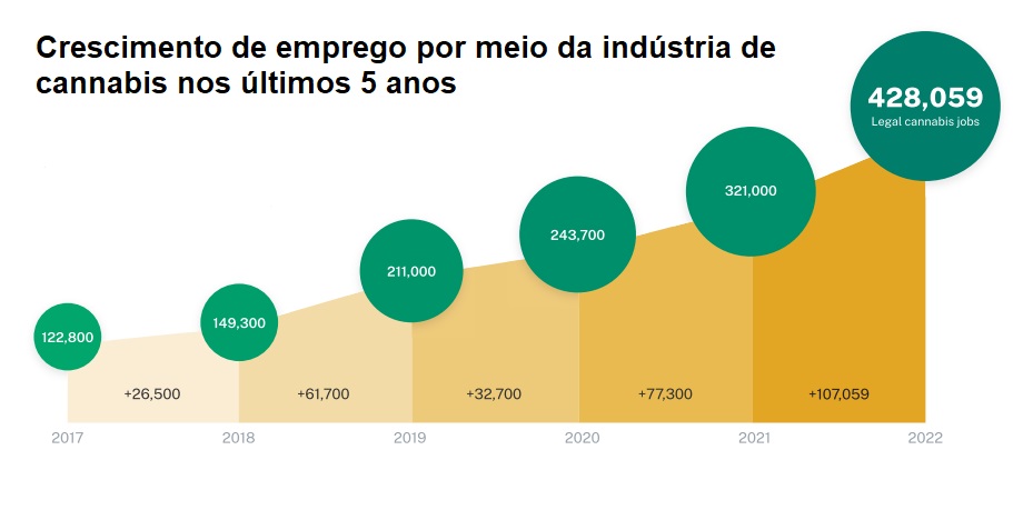 crescimento emprego, investir em cannabis