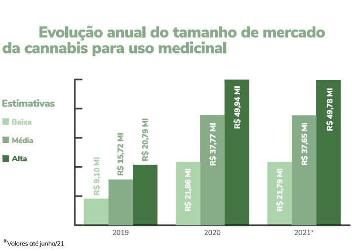 evolução mercado de cannabis medicinal