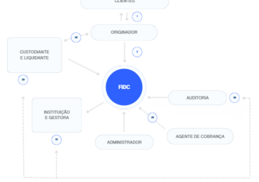 FIDCs: A Máquina Silenciosa de mais de R$ 700 Bilhões que remodelou o crédito no Brasil